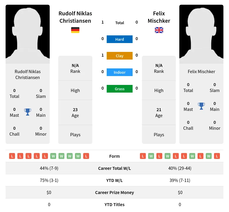 Christiansen Mischker H2h Summary Stats 4th July 2024