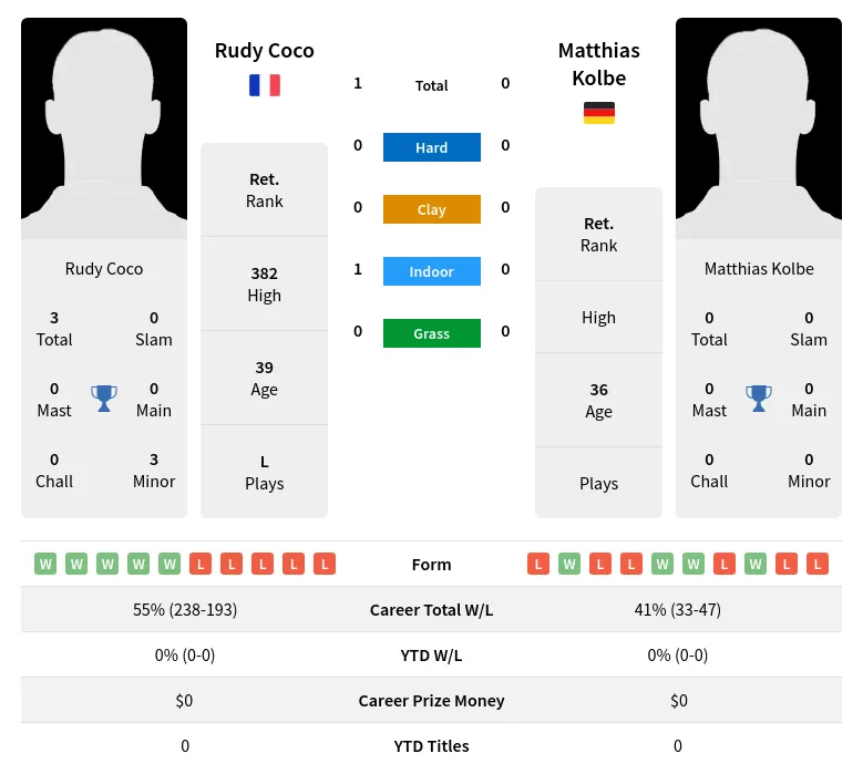 Coco Kolbe H2h Summary Stats 28th June 2024