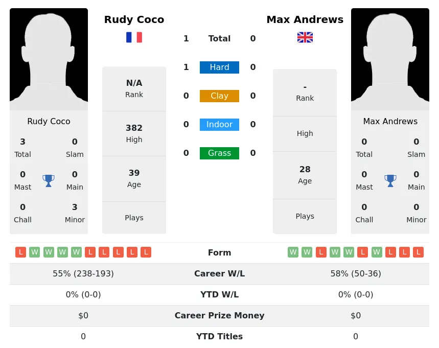 Coco Andrews H2h Summary Stats 17th April 2024