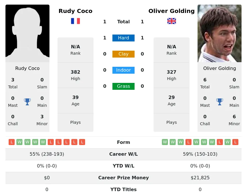 Coco Golding H2h Summary Stats 28th June 2024