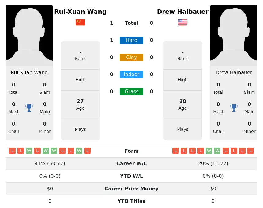 Wang Halbauer H2h Summary Stats 26th June 2024