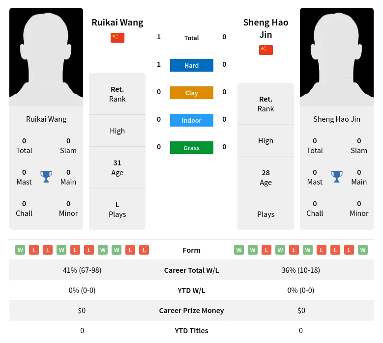 Wang Jin H2h Summary Stats 29th March 2024