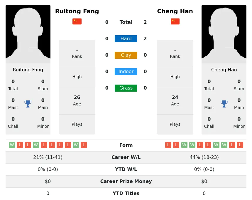 Han Fang H2h Summary Stats 29th March 2024