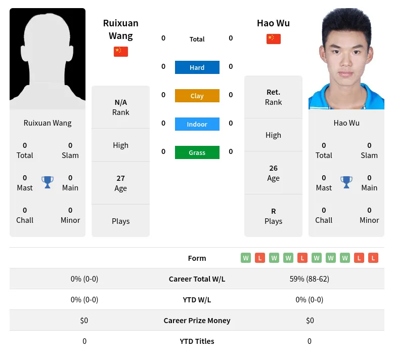 Wu Wang H2h Summary Stats 17th April 2024