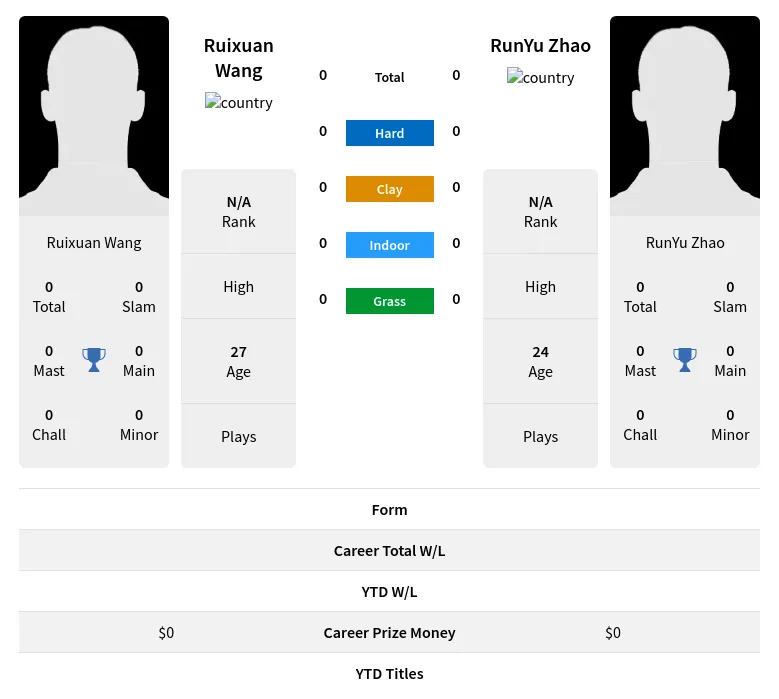 Wang Zhao H2h Summary Stats 19th April 2024