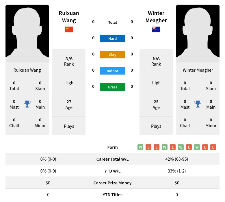 Wang Meagher H2h Summary Stats 11th May 2024