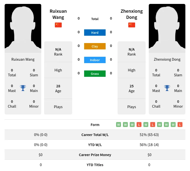 Wang Dong H2h Summary Stats 25th April 2024