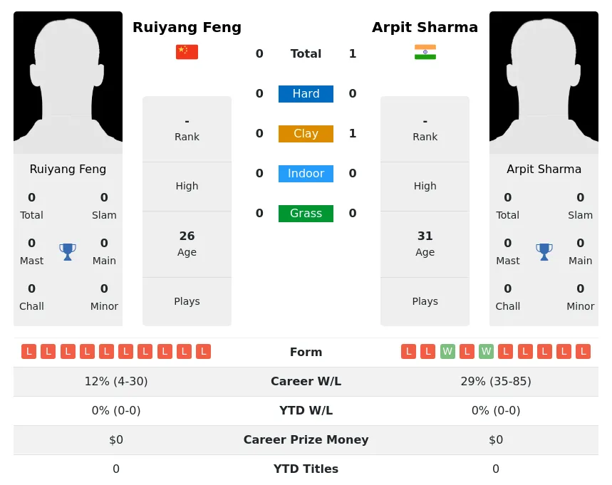 Sharma Feng H2h Summary Stats 23rd April 2024