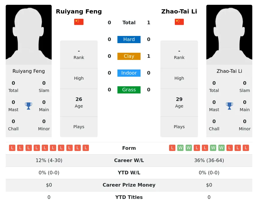 Li Feng H2h Summary Stats 30th June 2024