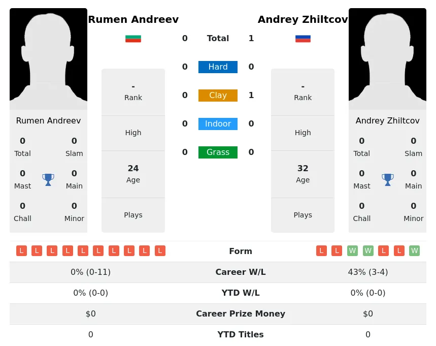 Zhiltcov Andreev H2h Summary Stats 18th April 2024