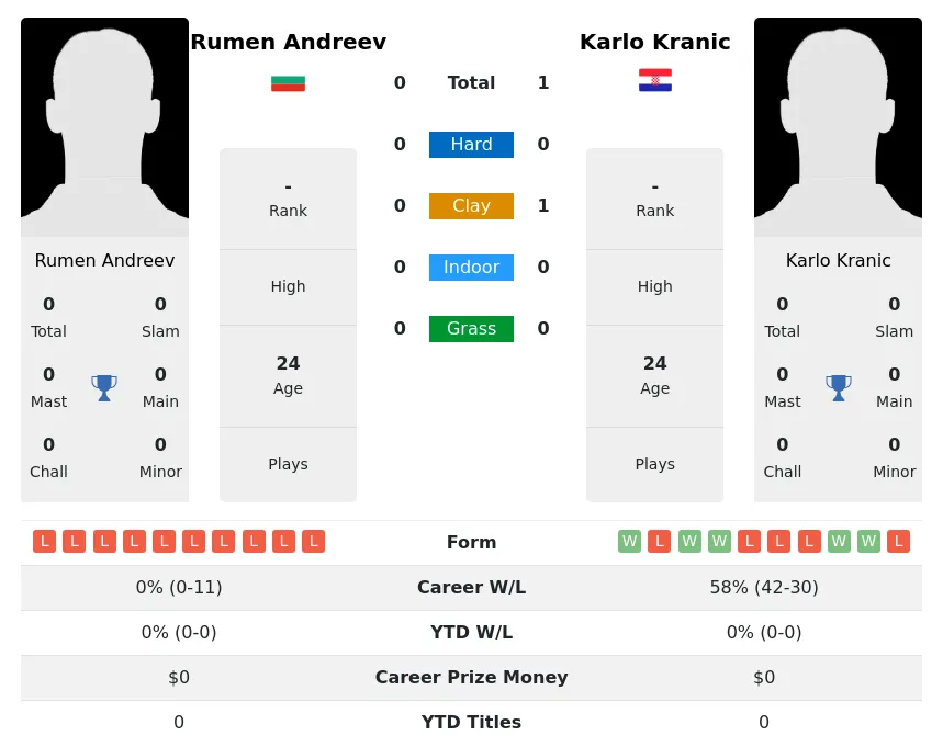 Kranic Andreev H2h Summary Stats 28th March 2024