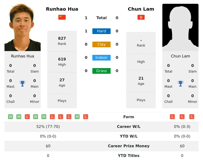 Hua Lam H2h Summary Stats 16th April 2024