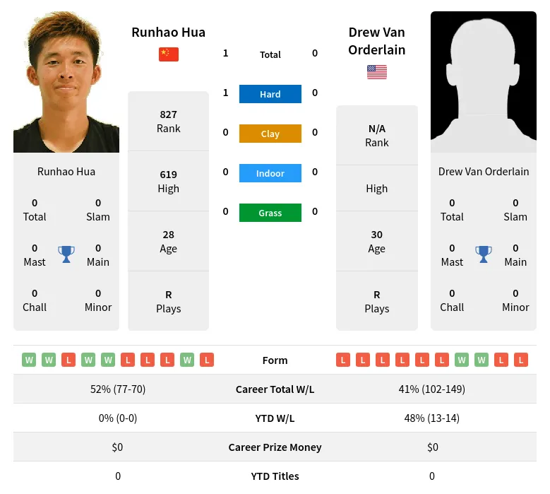 Hua Orderlain H2h Summary Stats 19th April 2024