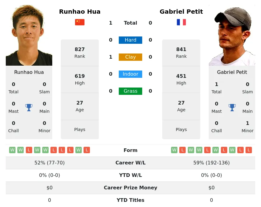 Hua Petit H2h Summary Stats 28th March 2024
