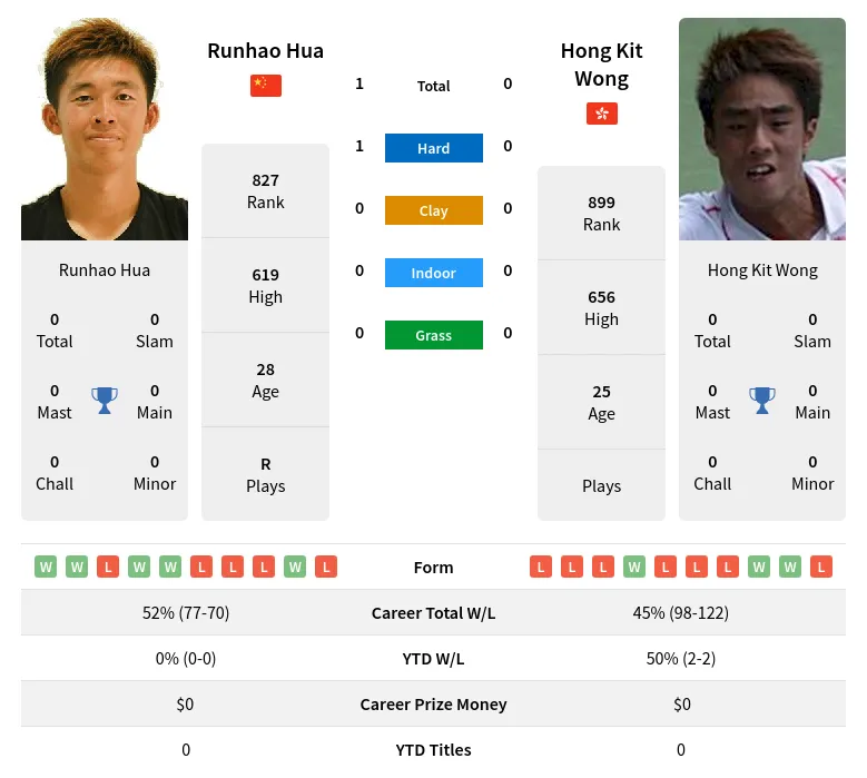 Hua Wong H2h Summary Stats 28th March 2024