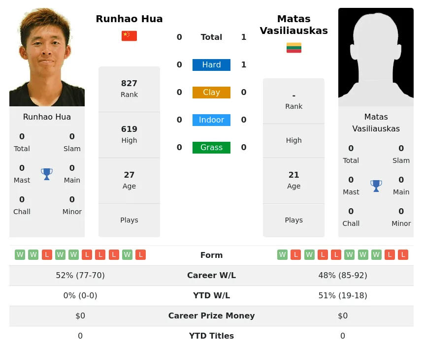 Vasiliauskas Hua H2h Summary Stats 19th April 2024