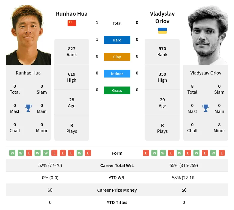 Hua Orlov H2h Summary Stats 19th April 2024