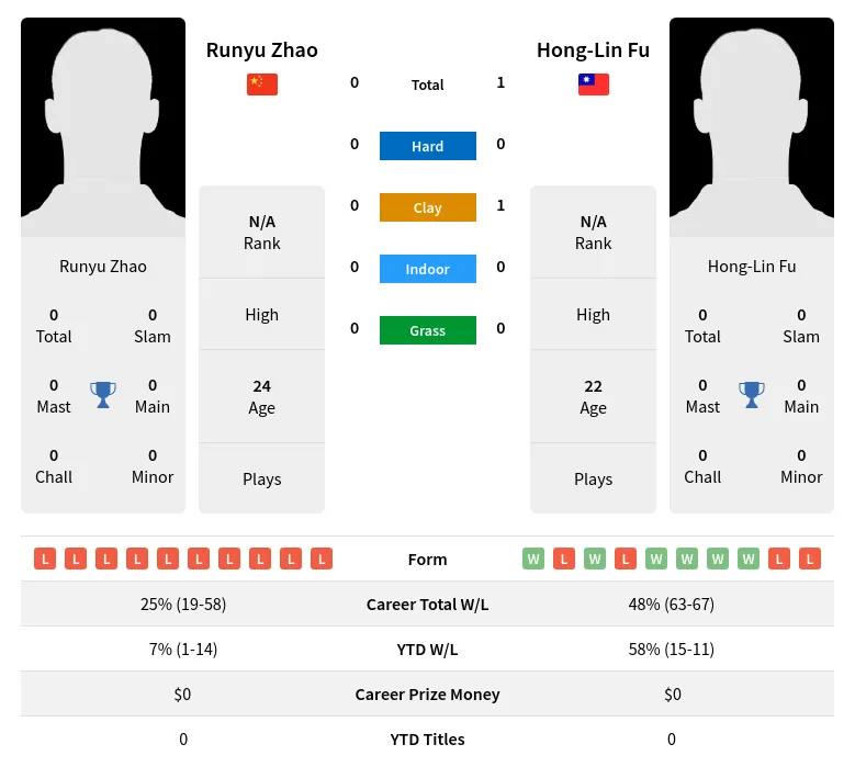 Fu Zhao H2h Summary Stats 22nd June 2024