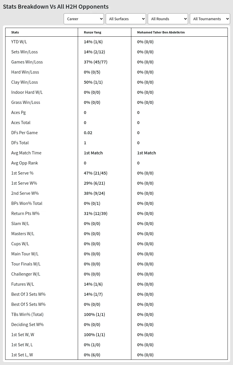 Runze Yang Mohamed Taher Ben Abdelkrim Prediction Stats 