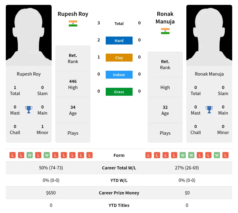 Roy Manuja H2h Summary Stats 28th June 2024