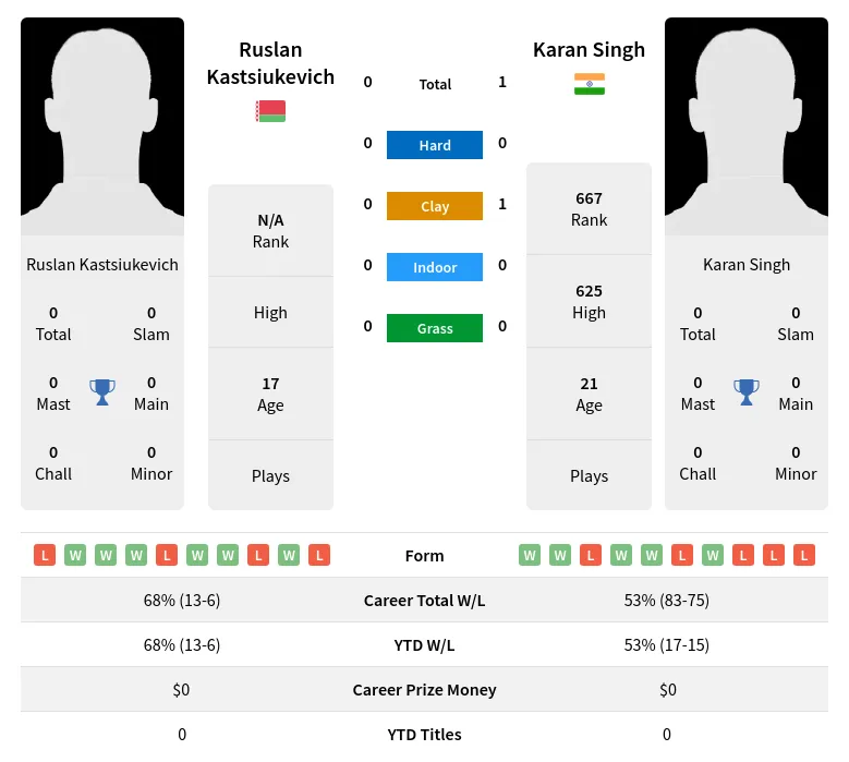 Singh Kastsiukevich H2h Summary Stats 26th June 2024