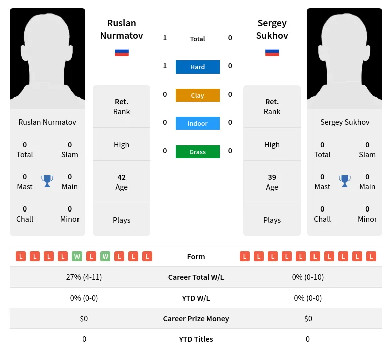 Nurmatov Sukhov H2h Summary Stats 26th June 2024