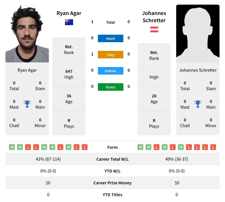 Agar Schretter H2h Summary Stats 4th May 2024