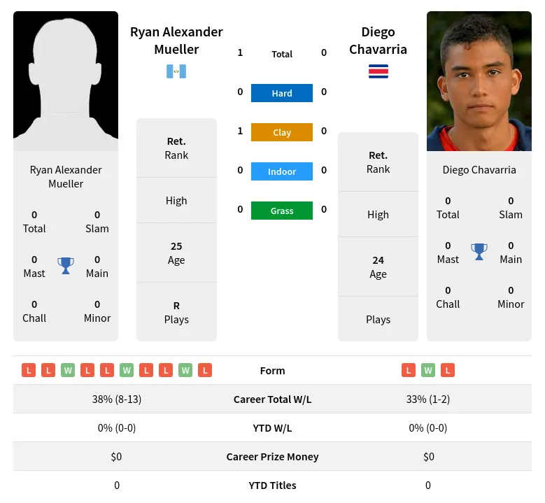 Mueller Chavarria H2h Summary Stats 29th March 2024