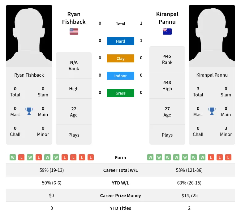 Pannu Fishback H2h Summary Stats 2nd July 2024