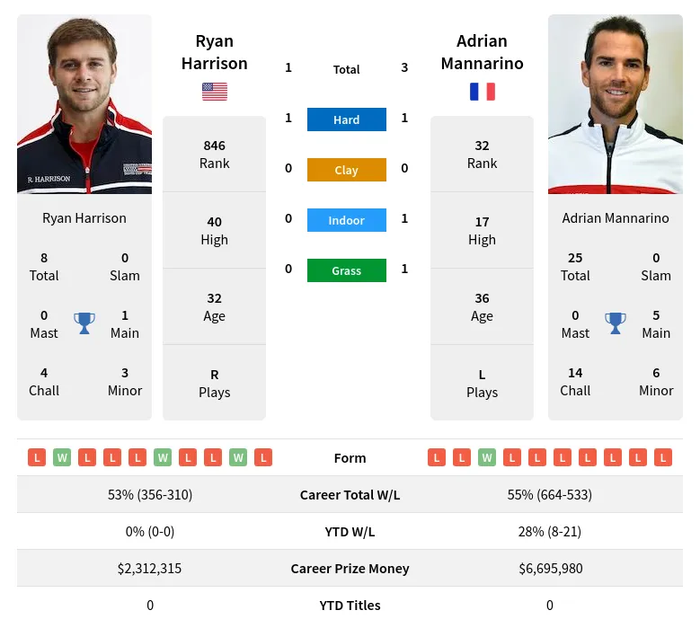 Mannarino Harrison H2h Summary Stats 19th April 2024