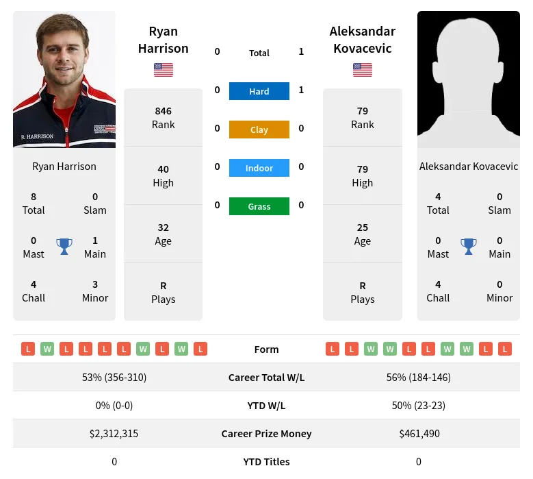 Kovacevic Harrison H2h Summary Stats 23rd April 2024