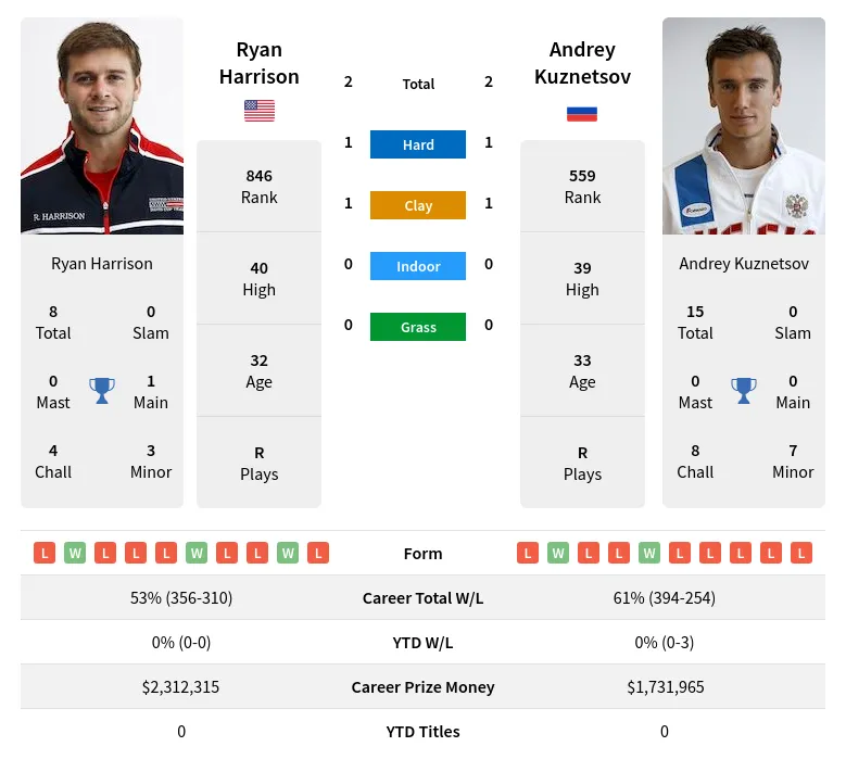 Harrison Kuznetsov H2h Summary Stats 20th April 2024