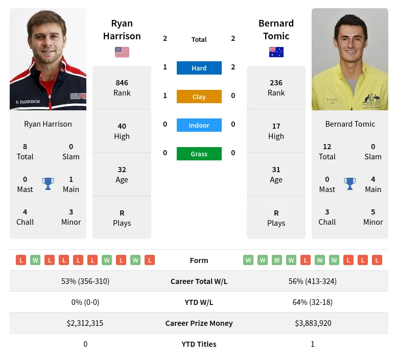 Harrison Tomic H2h Summary Stats 19th April 2024