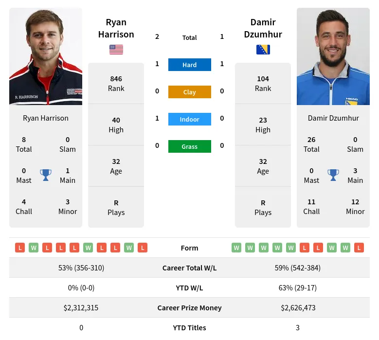 Harrison Dzumhur H2h Summary Stats 17th April 2024