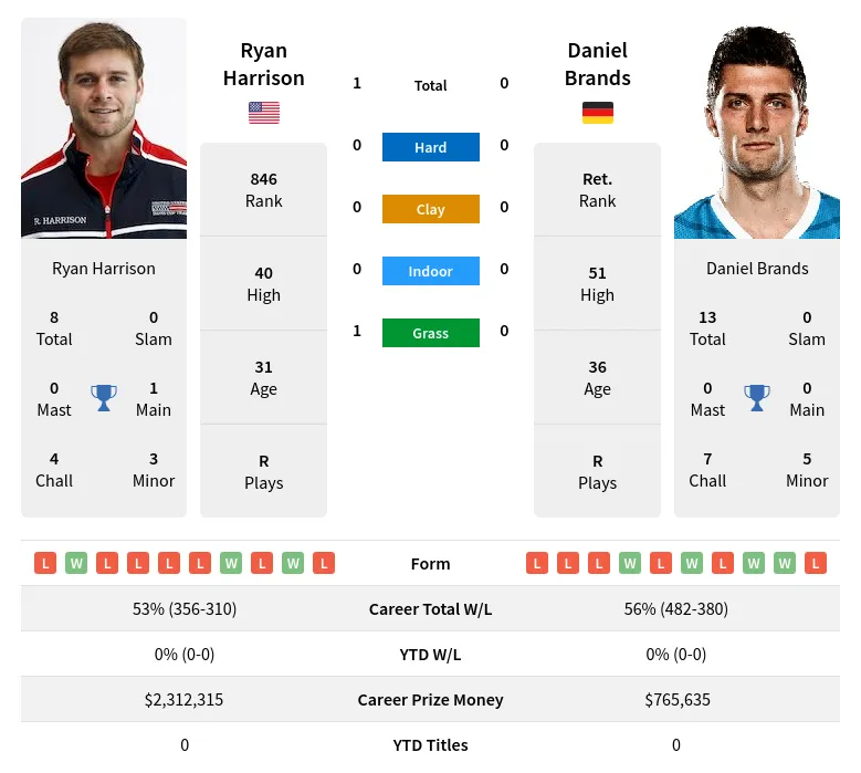 Harrison Brands H2h Summary Stats 23rd April 2024