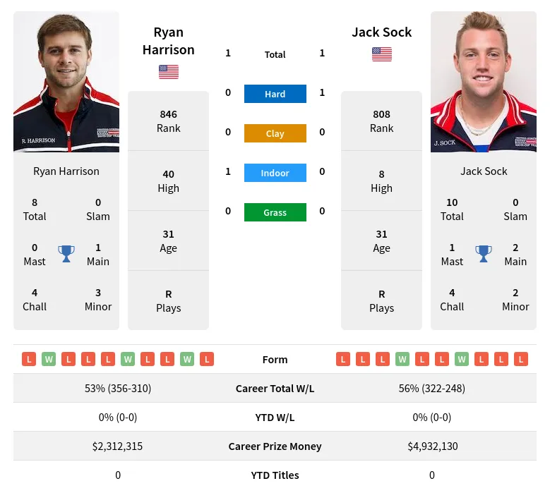 Harrison Sock H2h Summary Stats 28th March 2024