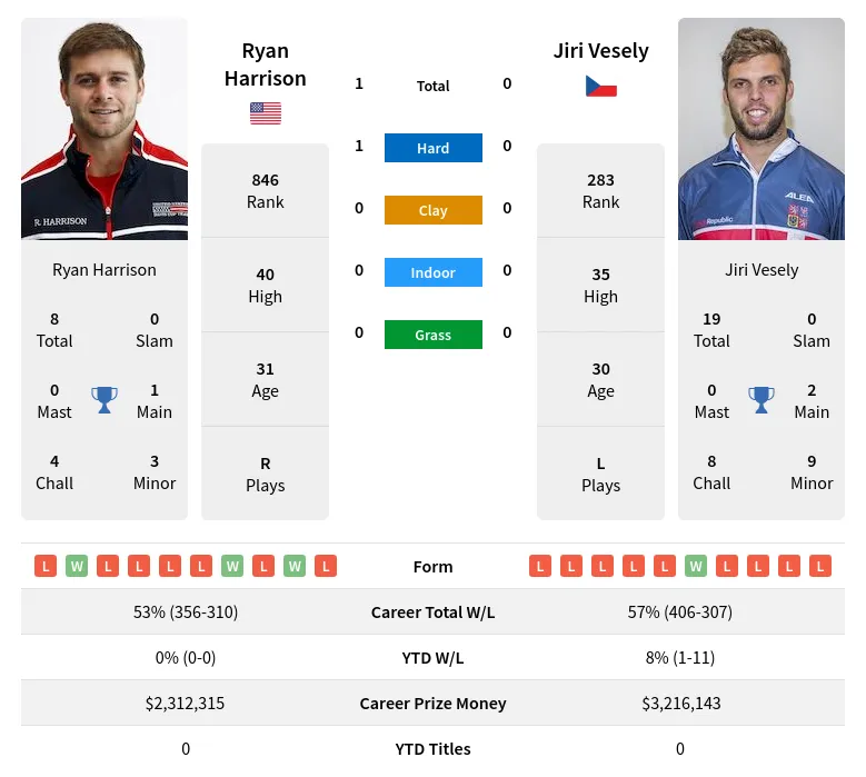 Harrison Vesely H2h Summary Stats 17th April 2024