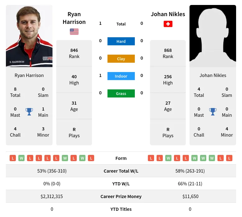 Nikles Harrison H2h Summary Stats 18th April 2024