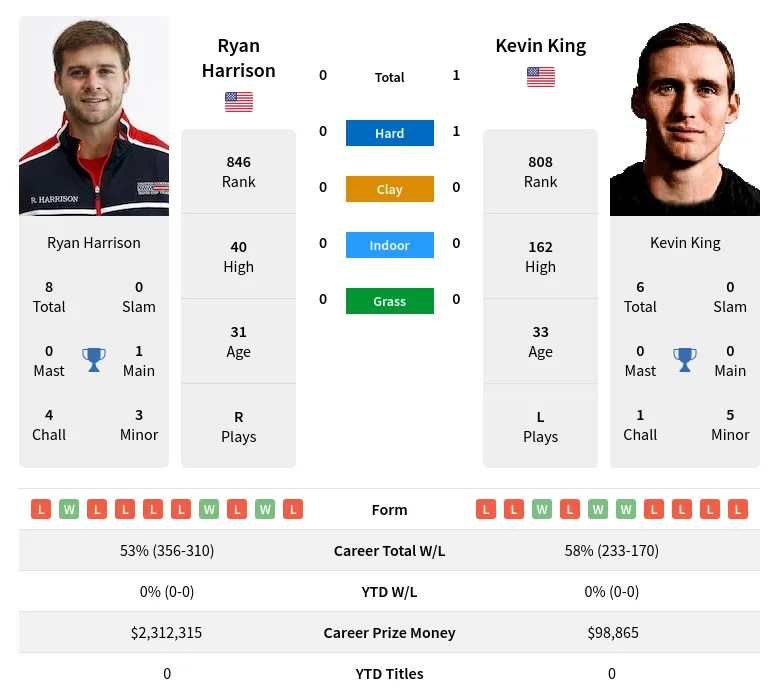 King Harrison H2h Summary Stats 29th March 2024