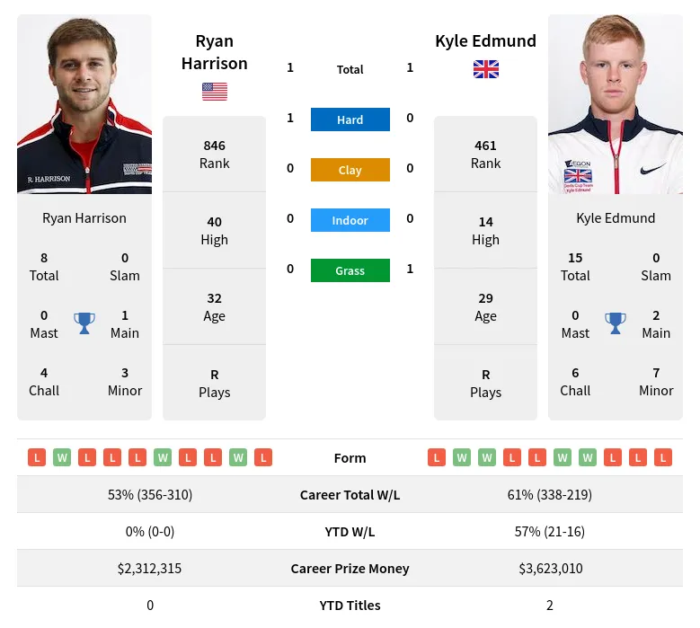 Edmund Harrison H2h Summary Stats 24th April 2024