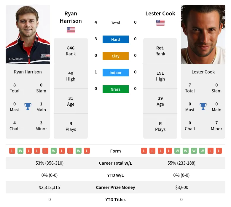 Harrison Cook H2h Summary Stats 18th April 2024