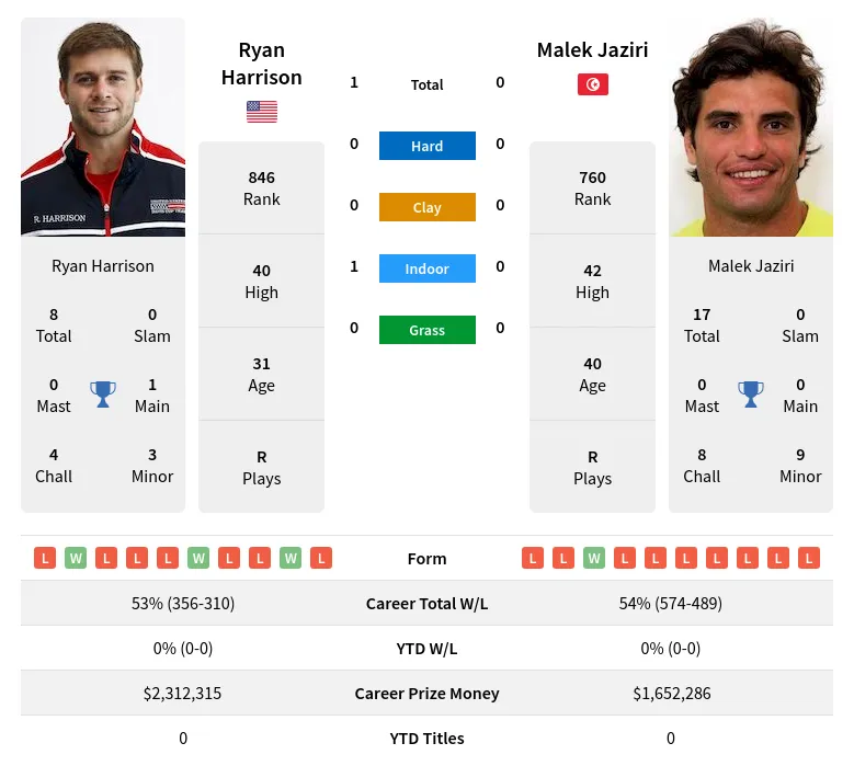 Harrison Jaziri H2h Summary Stats 23rd April 2024