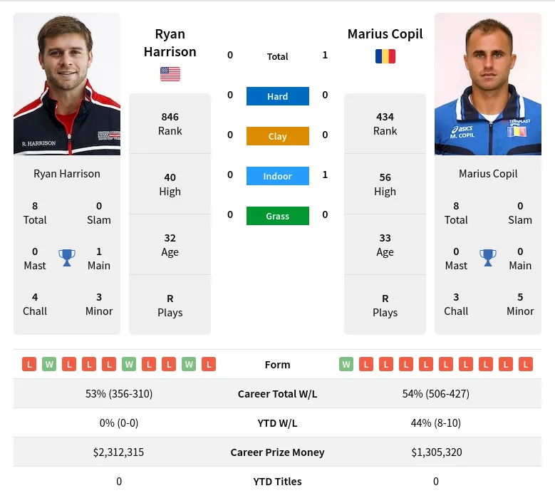 Copil Harrison H2h Summary Stats 23rd April 2024