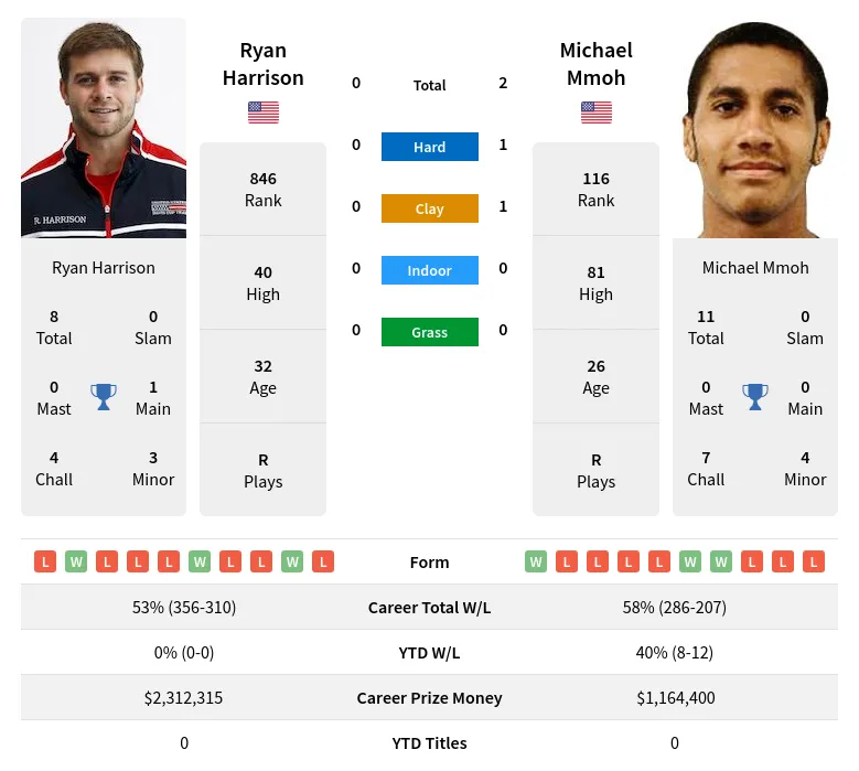 Harrison Mmoh H2h Summary Stats 23rd April 2024