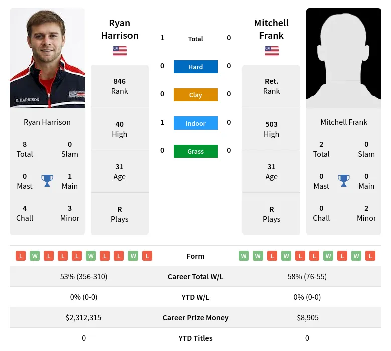 Harrison Frank H2h Summary Stats 18th April 2024