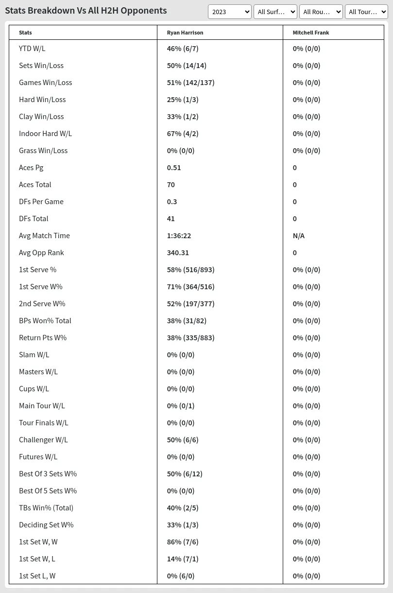 Ryan Harrison Mitchell Frank Prediction Stats 