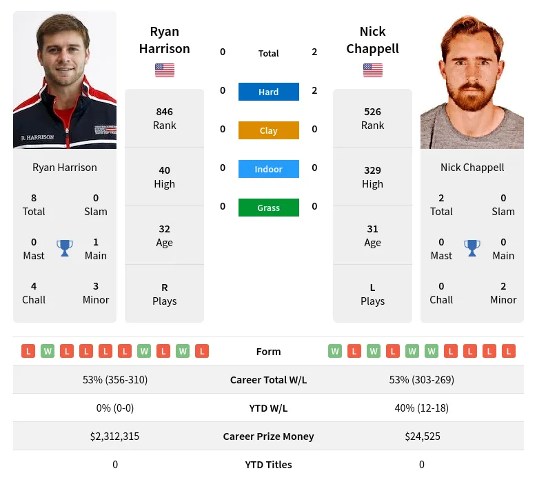 Harrison Chappell H2h Summary Stats 29th March 2024