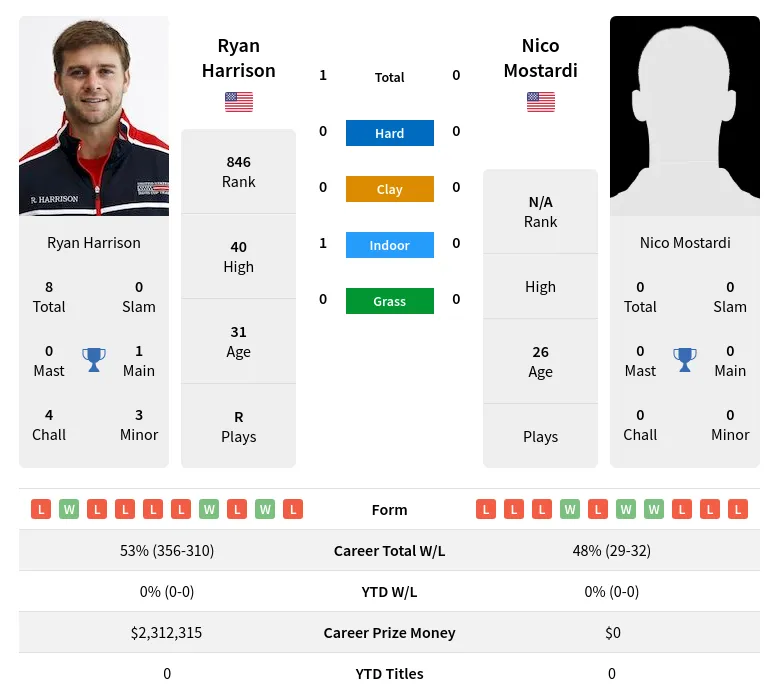 Harrison Mostardi H2h Summary Stats 19th April 2024