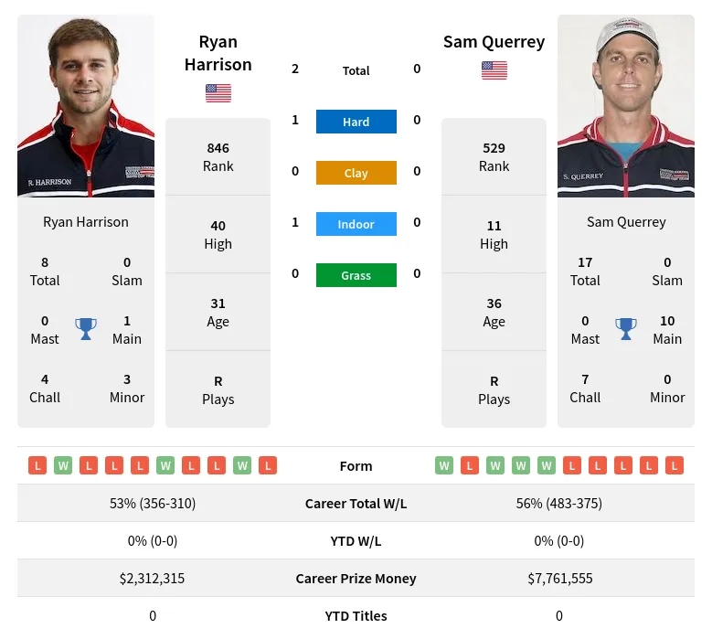 Harrison Querrey H2h Summary Stats 28th June 2024