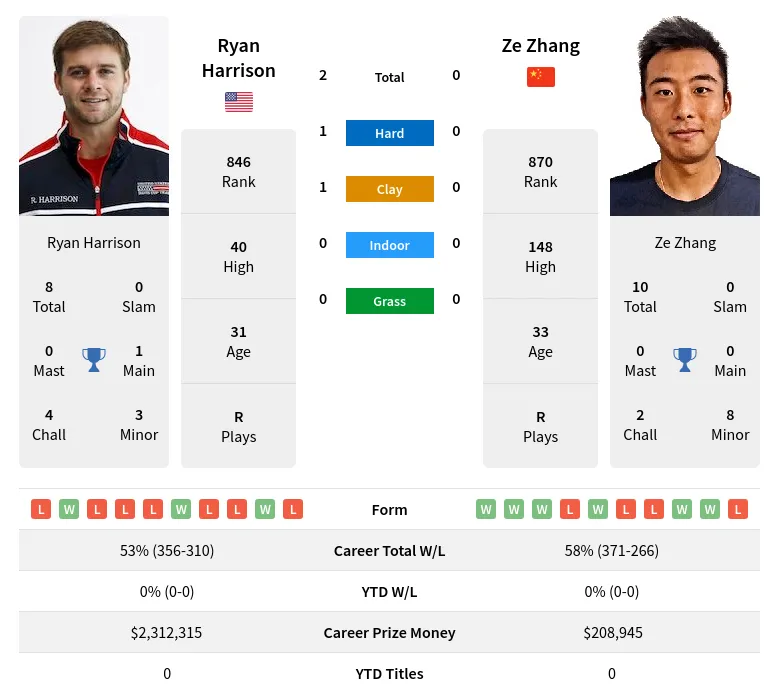 Harrison Zhang H2h Summary Stats 17th April 2024